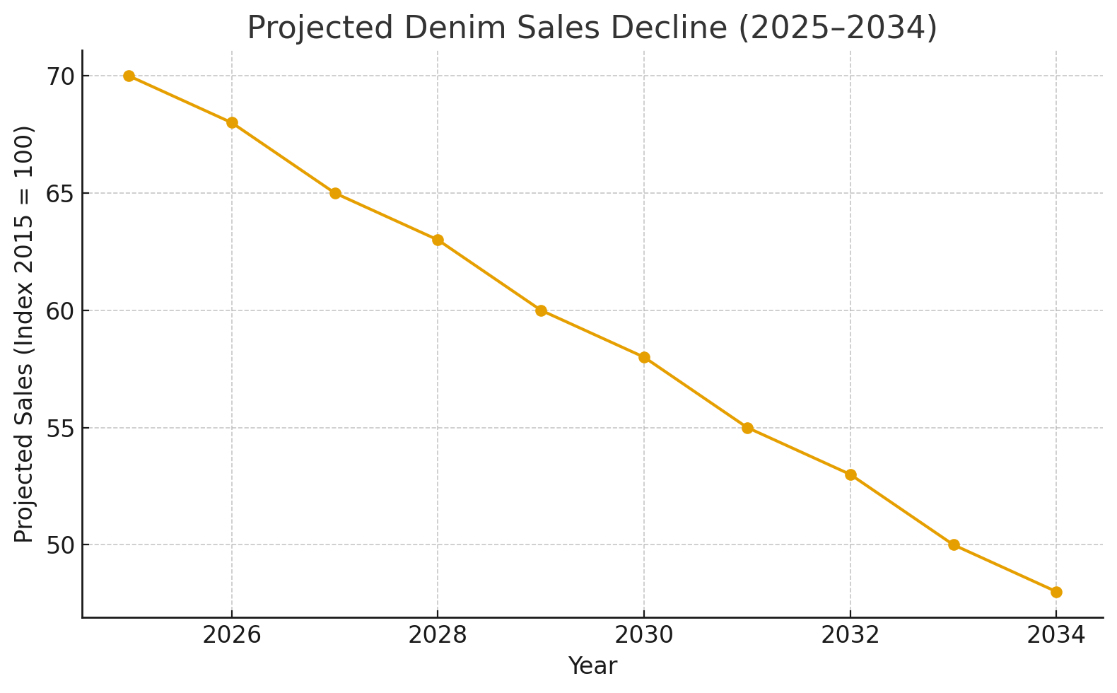 Denim sales decline chart